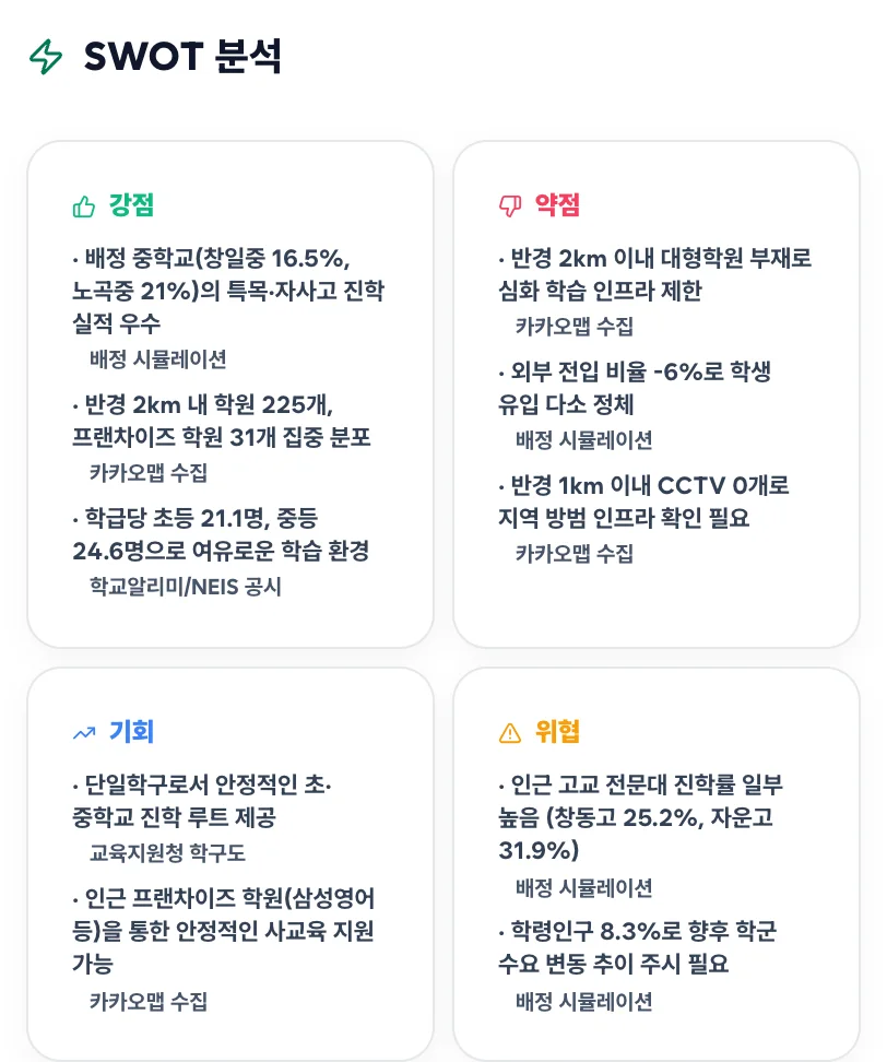 샘플 보고서의 강점·약점·기회·위협 정리 화면. 항목마다 데이터 출처가 적혀 있다